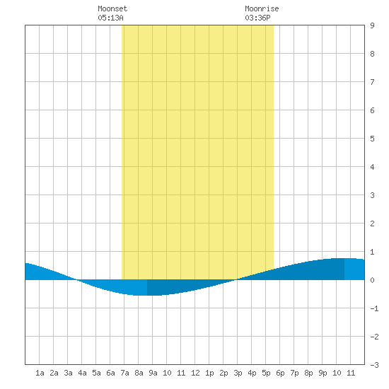 Independence Island tide chart for Tuesday, January 26, 2021