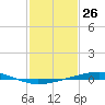 Independence Island tide chart for Tuesday, January 26, 2021