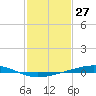 Independence Island tide chart for Wednesday, January 27, 2021