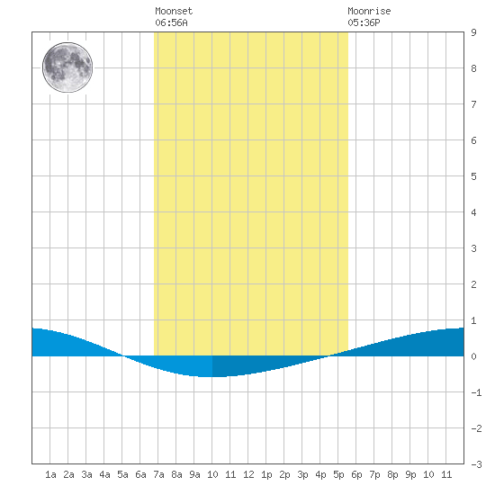 Independence Island tide chart for Thursday, January 28, 2021