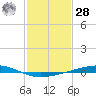 Independence Island tide chart for Thursday, January 28, 2021