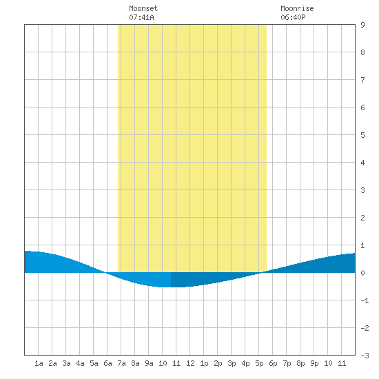 Independence Island tide chart for Friday, January 29, 2021