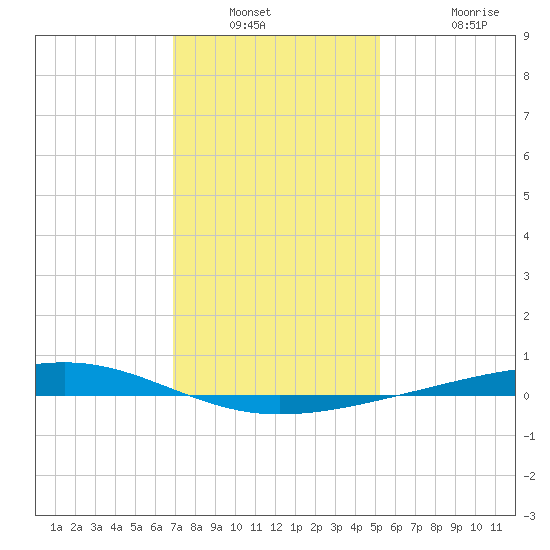 Independence Island tide chart for Saturday, January 2, 2021