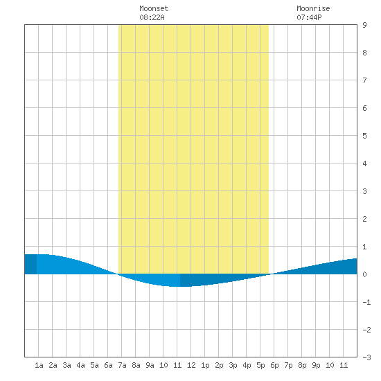 Independence Island tide chart for Saturday, January 30, 2021