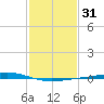 Independence Island tide chart for Sunday, January 31, 2021