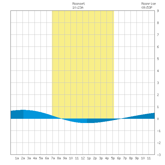 Independence Island tide chart for Sunday, January 3, 2021
