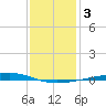 Independence Island tide chart for Sunday, January 3, 2021