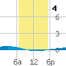 Independence Island tide chart for Monday, January 4, 2021