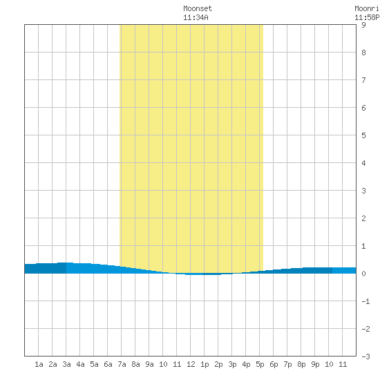 Independence Island tide chart for Tuesday, January 5, 2021