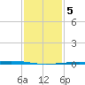 Independence Island tide chart for Tuesday, January 5, 2021