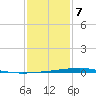 Independence Island tide chart for Thursday, January 7, 2021