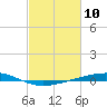 Independence Island tide chart for Wednesday, February 10, 2021