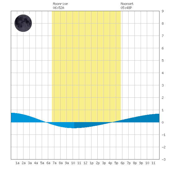 Independence Island tide chart for Thursday, February 11, 2021