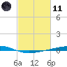 Independence Island tide chart for Thursday, February 11, 2021