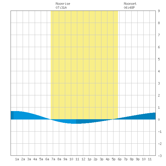 Independence Island tide chart for Friday, February 12, 2021