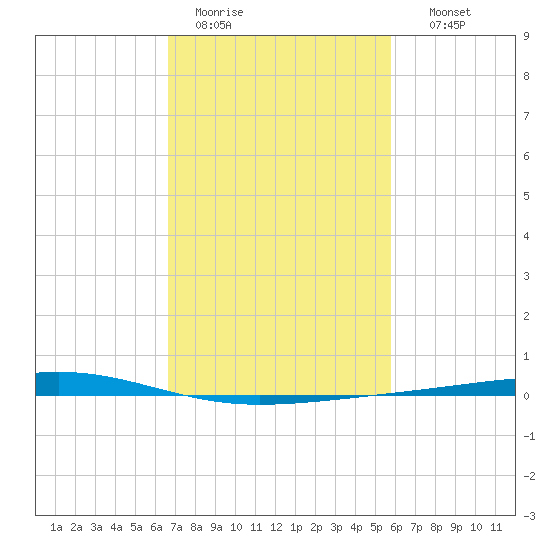 Independence Island tide chart for Saturday, February 13, 2021