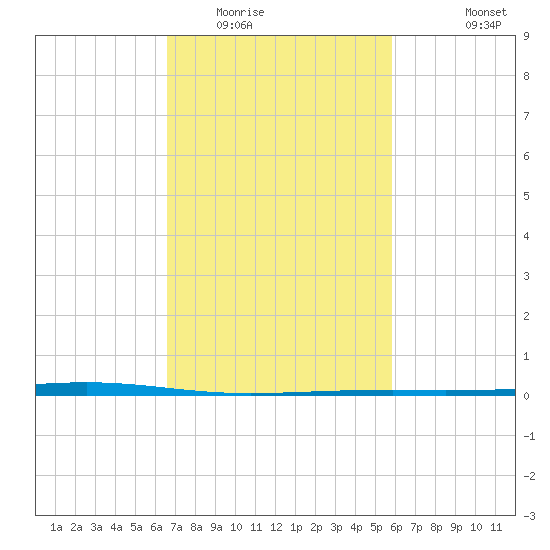 Independence Island tide chart for Monday, February 15, 2021