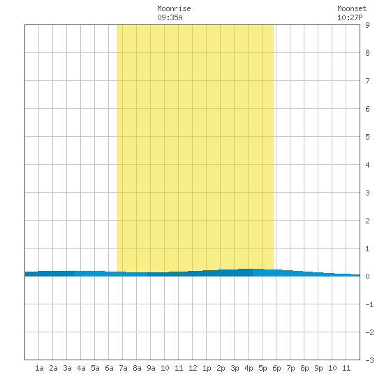 Independence Island tide chart for Tuesday, February 16, 2021