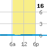 Independence Island tide chart for Tuesday, February 16, 2021