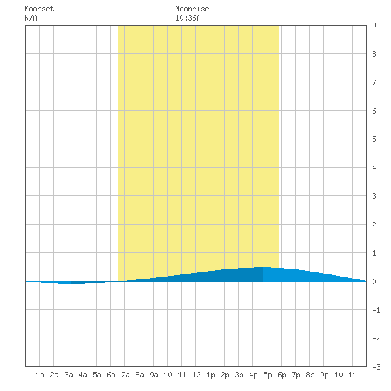 Independence Island tide chart for Thursday, February 18, 2021