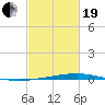 Independence Island tide chart for Friday, February 19, 2021
