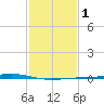 Independence Island tide chart for Monday, February 1, 2021