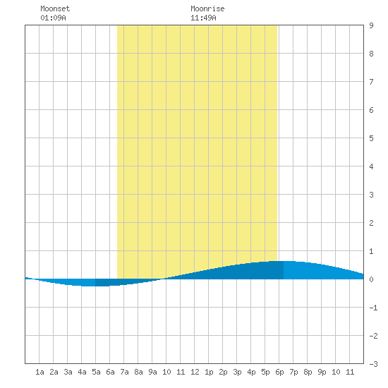 Independence Island tide chart for Saturday, February 20, 2021