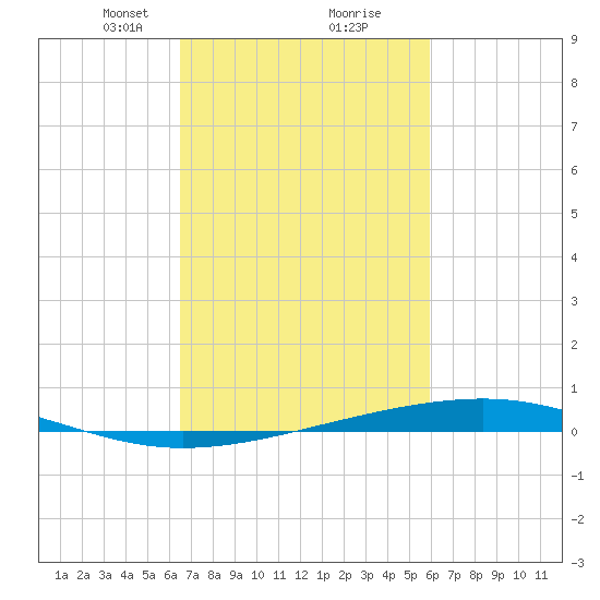 Independence Island tide chart for Monday, February 22, 2021