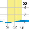 Independence Island tide chart for Monday, February 22, 2021