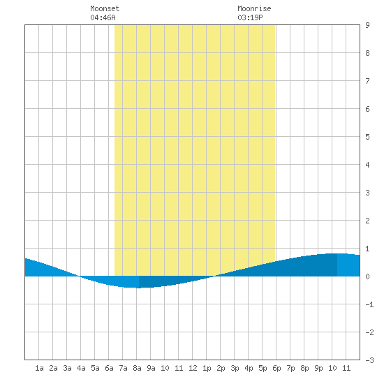 Independence Island tide chart for Wednesday, February 24, 2021
