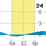 Independence Island tide chart for Wednesday, February 24, 2021