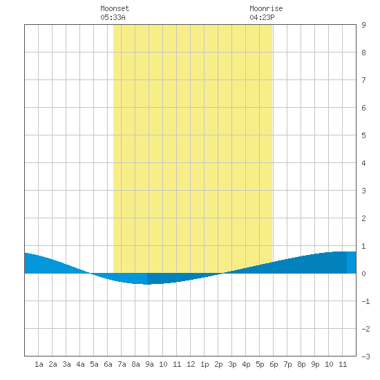 Independence Island tide chart for Thursday, February 25, 2021