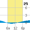 Independence Island tide chart for Thursday, February 25, 2021