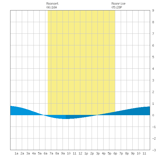 Independence Island tide chart for Friday, February 26, 2021
