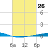 Independence Island tide chart for Friday, February 26, 2021