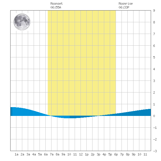 Independence Island tide chart for Saturday, February 27, 2021