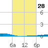 Independence Island tide chart for Sunday, February 28, 2021
