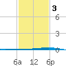Independence Island tide chart for Wednesday, February 3, 2021