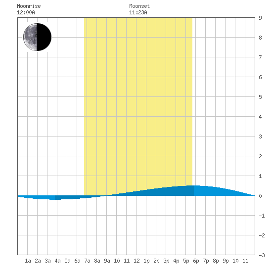 Independence Island tide chart for Thursday, February 4, 2021