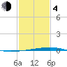 Independence Island tide chart for Thursday, February 4, 2021