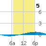 Independence Island tide chart for Friday, February 5, 2021