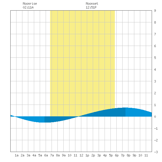 Independence Island tide chart for Saturday, February 6, 2021