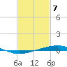 Independence Island tide chart for Sunday, February 7, 2021