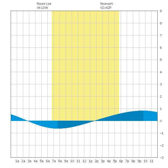 Independence Island tide chart for Monday, February 8, 2021