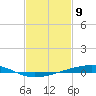 Independence Island tide chart for Tuesday, February 9, 2021