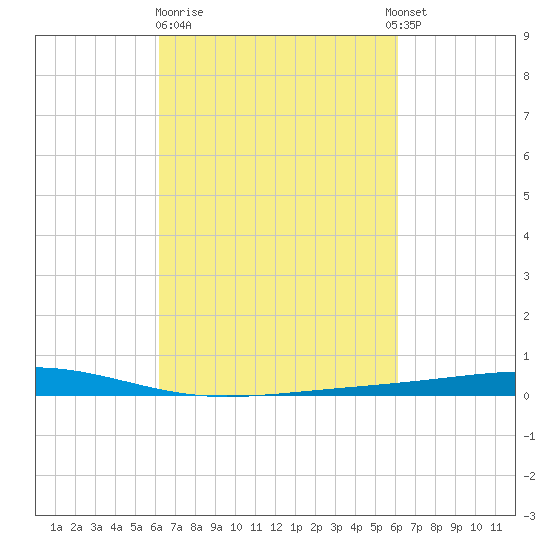 Independence Island tide chart for Friday, March 12, 2021