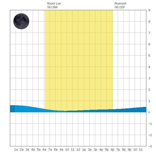Independence Island tide chart for Saturday, March 13, 2021