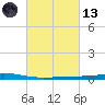 Independence Island tide chart for Saturday, March 13, 2021