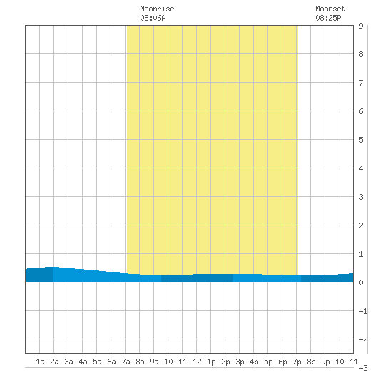 Independence Island tide chart for Sunday, March 14, 2021