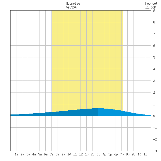 Independence Island tide chart for Wednesday, March 17, 2021